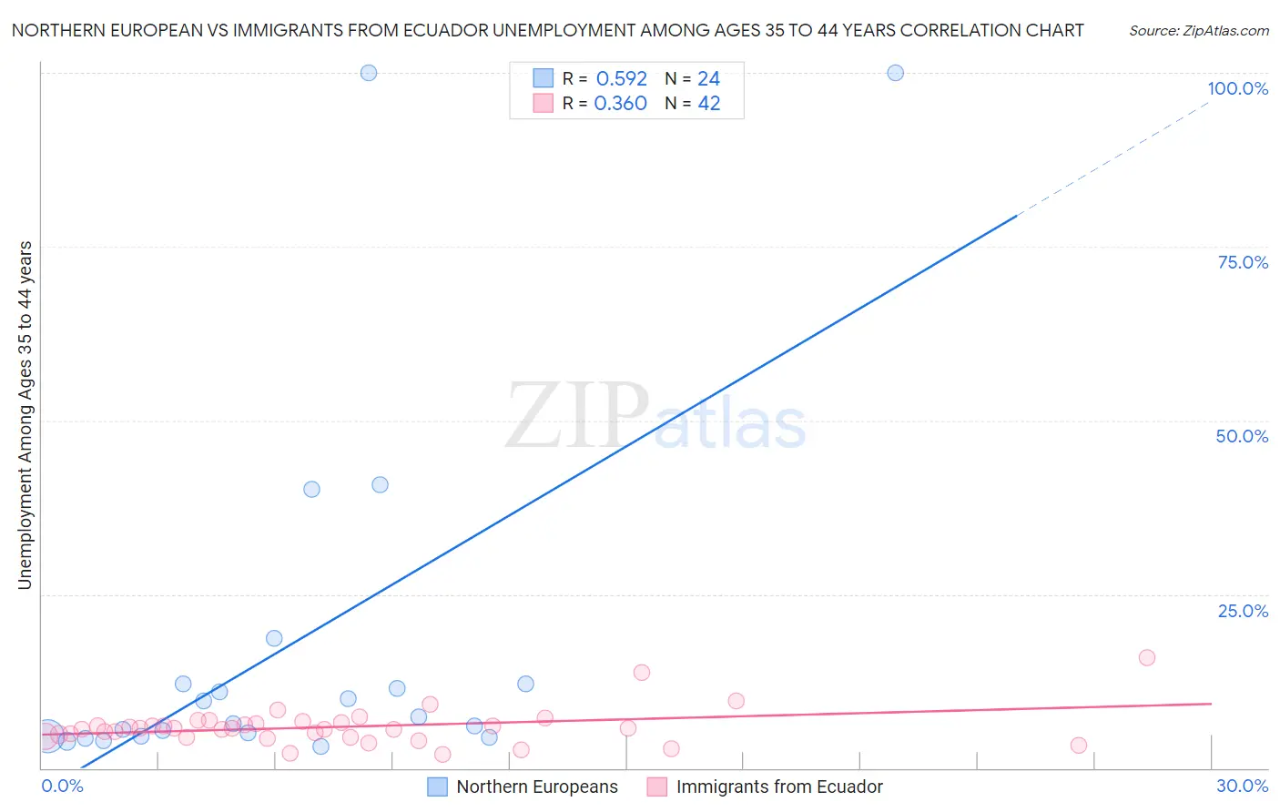 Northern European vs Immigrants from Ecuador Unemployment Among Ages 35 to 44 years