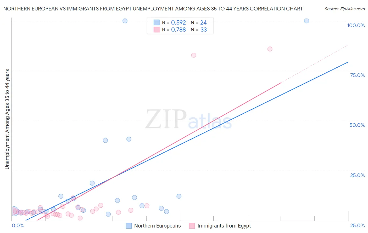 Northern European vs Immigrants from Egypt Unemployment Among Ages 35 to 44 years