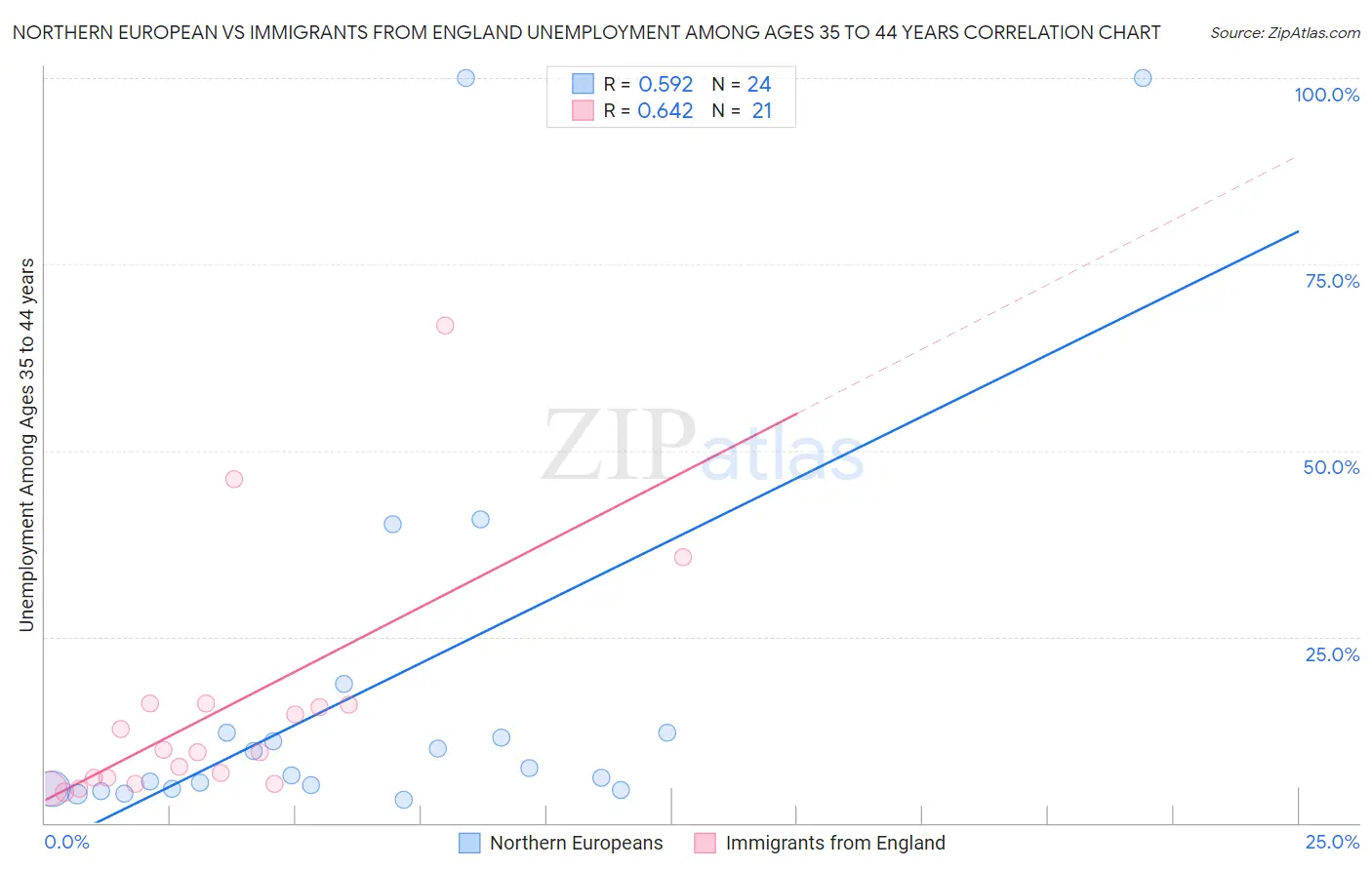 Northern European vs Immigrants from England Unemployment Among Ages 35 to 44 years