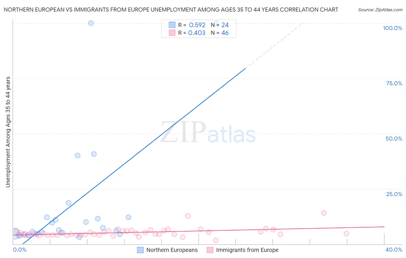 Northern European vs Immigrants from Europe Unemployment Among Ages 35 to 44 years