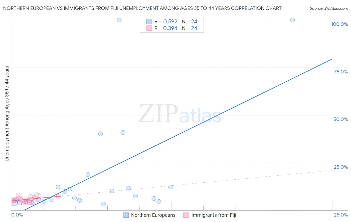 Northern European vs Immigrants from Fiji Unemployment Among Ages 35 to 44 years