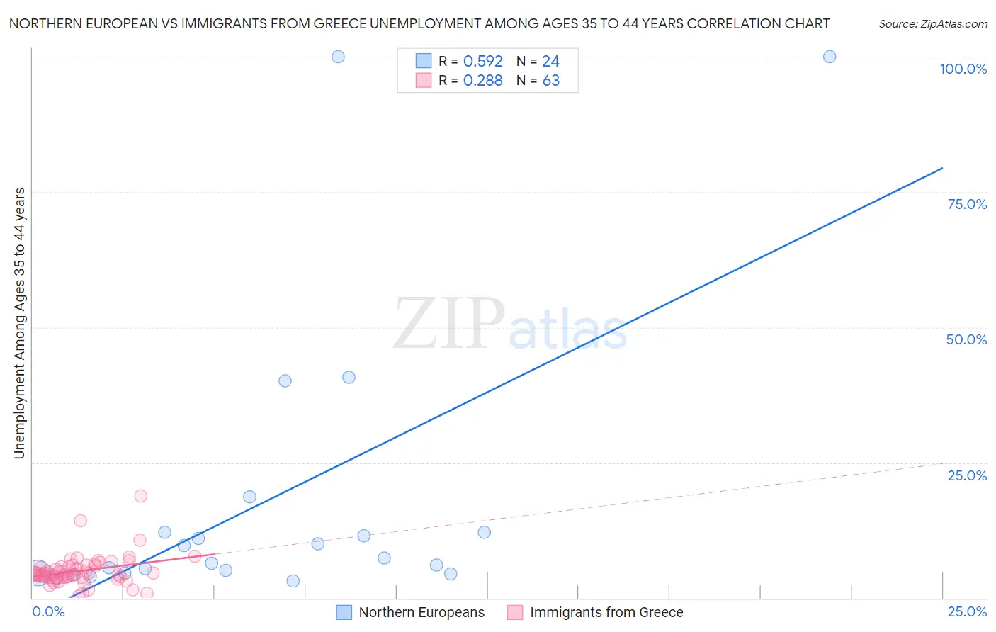 Northern European vs Immigrants from Greece Unemployment Among Ages 35 to 44 years