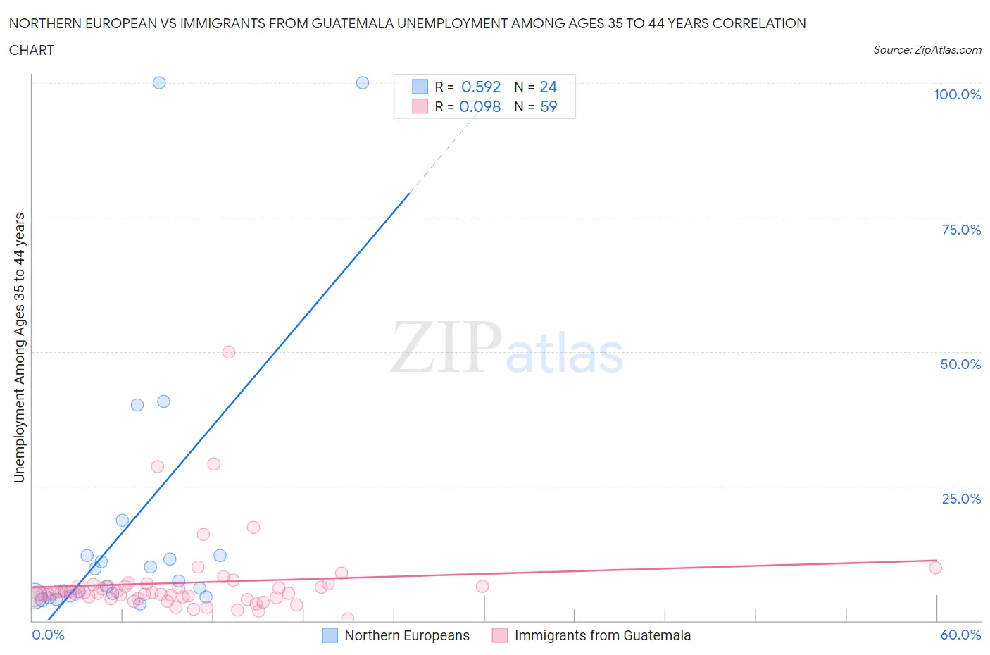 Northern European vs Immigrants from Guatemala Unemployment Among Ages 35 to 44 years