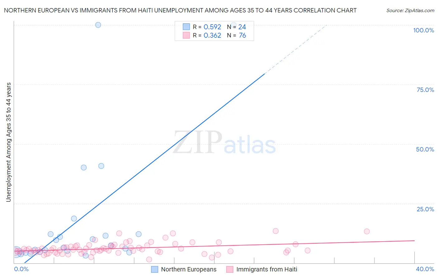 Northern European vs Immigrants from Haiti Unemployment Among Ages 35 to 44 years