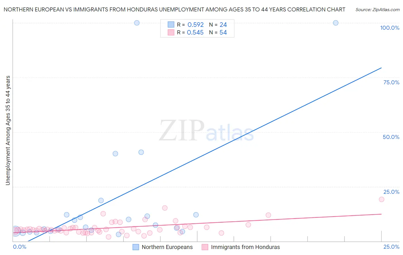 Northern European vs Immigrants from Honduras Unemployment Among Ages 35 to 44 years