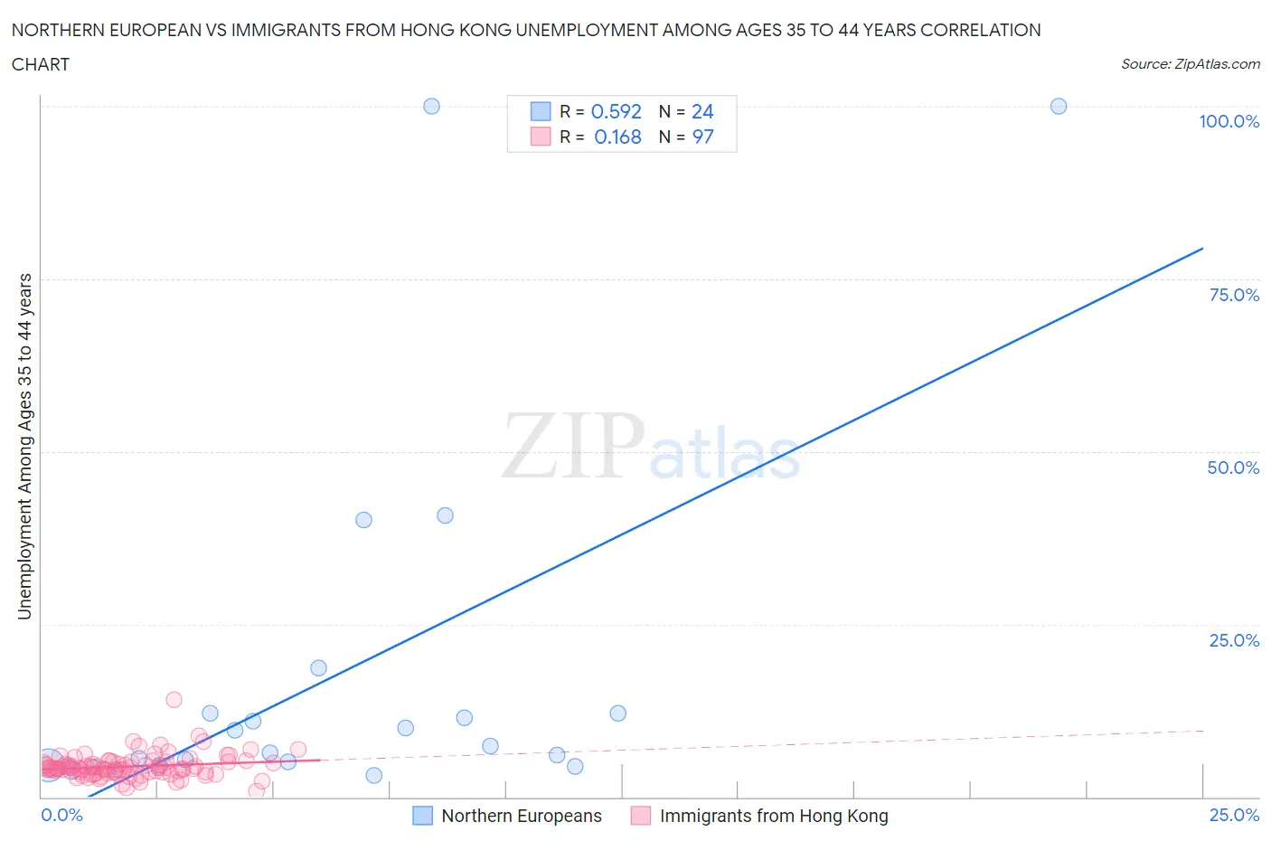 Northern European vs Immigrants from Hong Kong Unemployment Among Ages 35 to 44 years