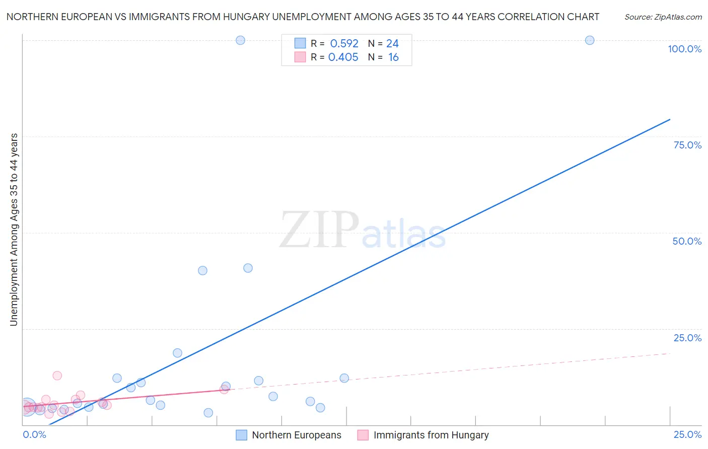 Northern European vs Immigrants from Hungary Unemployment Among Ages 35 to 44 years