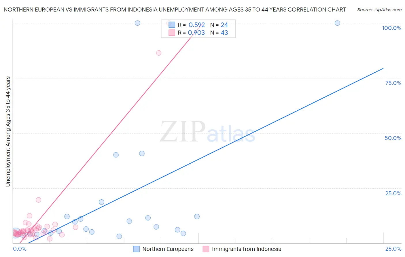 Northern European vs Immigrants from Indonesia Unemployment Among Ages 35 to 44 years