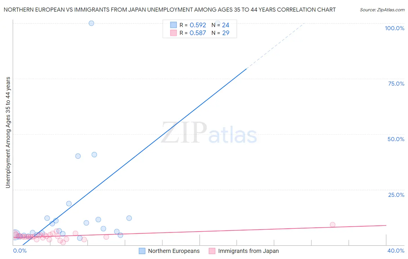 Northern European vs Immigrants from Japan Unemployment Among Ages 35 to 44 years