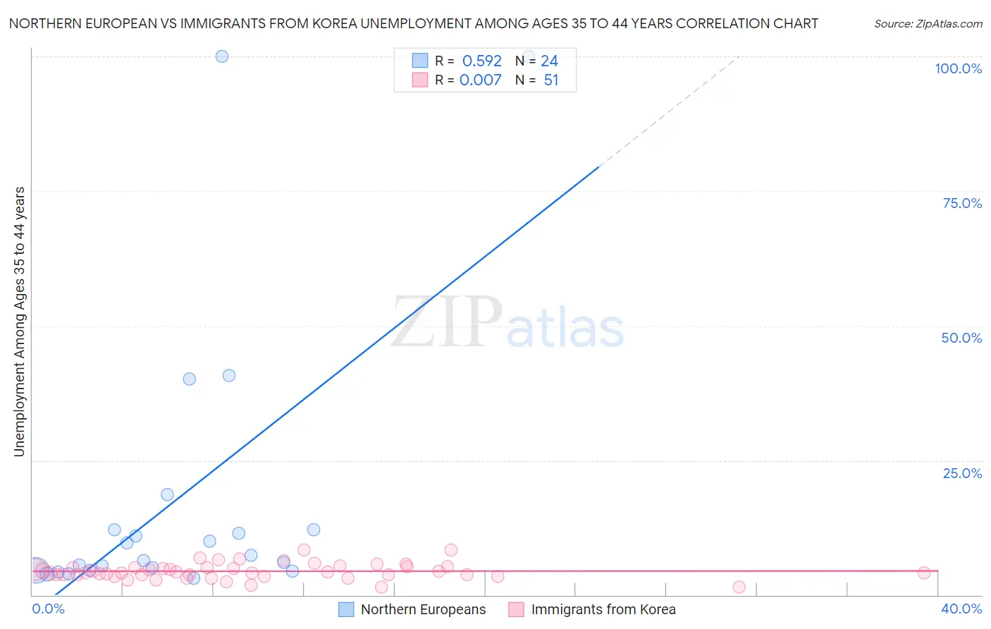 Northern European vs Immigrants from Korea Unemployment Among Ages 35 to 44 years