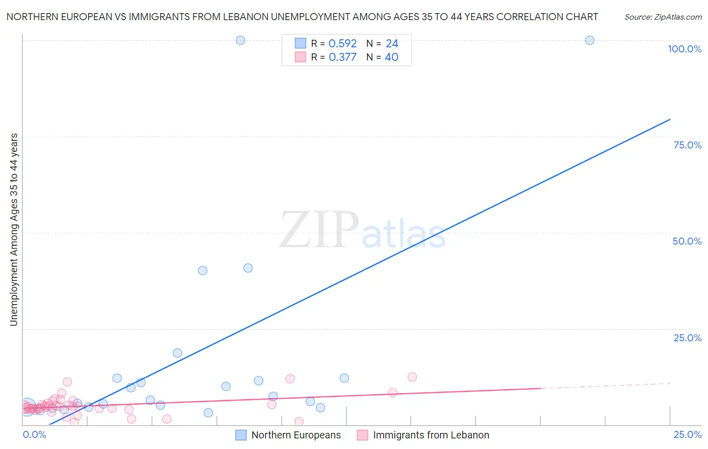 Northern European vs Immigrants from Lebanon Unemployment Among Ages 35 to 44 years