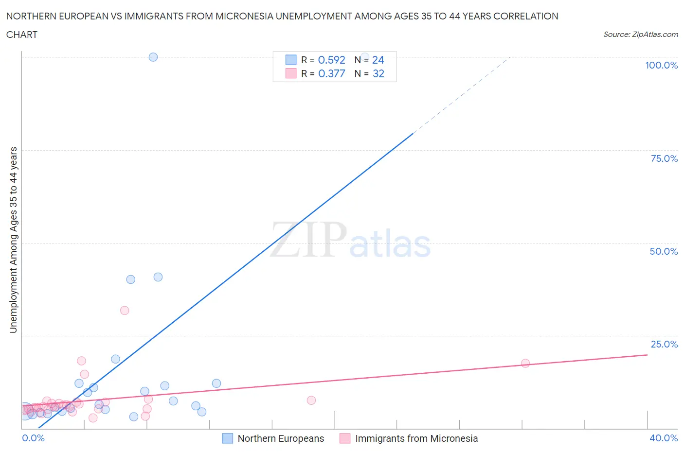 Northern European vs Immigrants from Micronesia Unemployment Among Ages 35 to 44 years