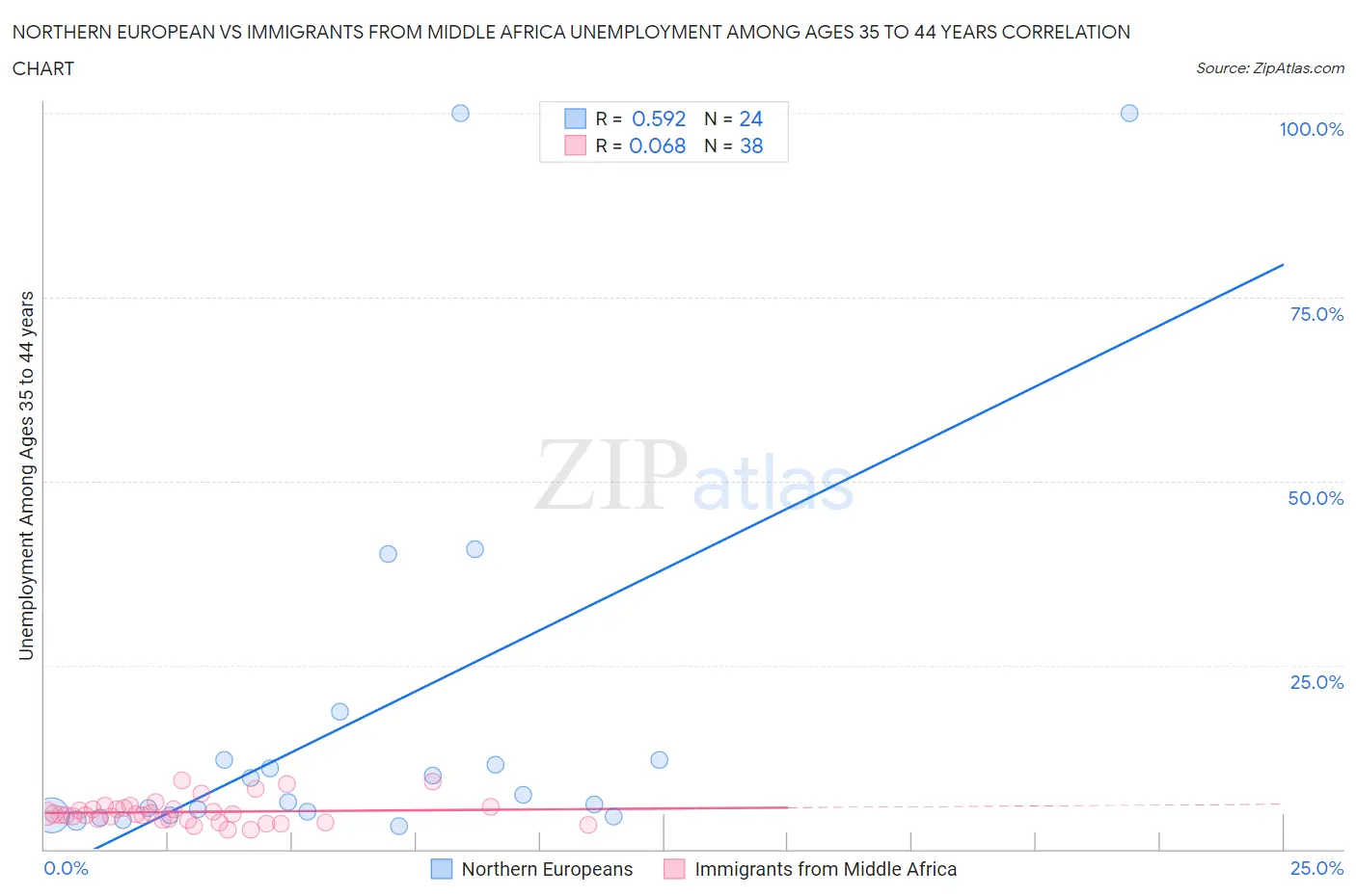 Northern European vs Immigrants from Middle Africa Unemployment Among Ages 35 to 44 years