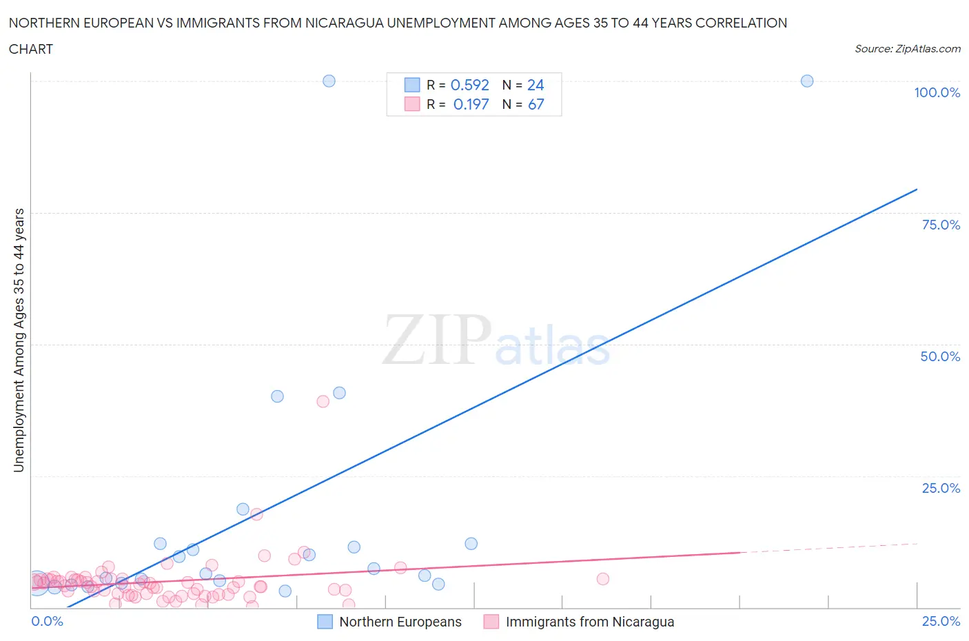 Northern European vs Immigrants from Nicaragua Unemployment Among Ages 35 to 44 years