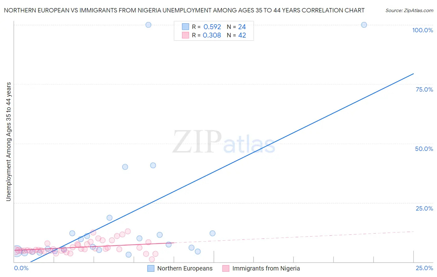 Northern European vs Immigrants from Nigeria Unemployment Among Ages 35 to 44 years