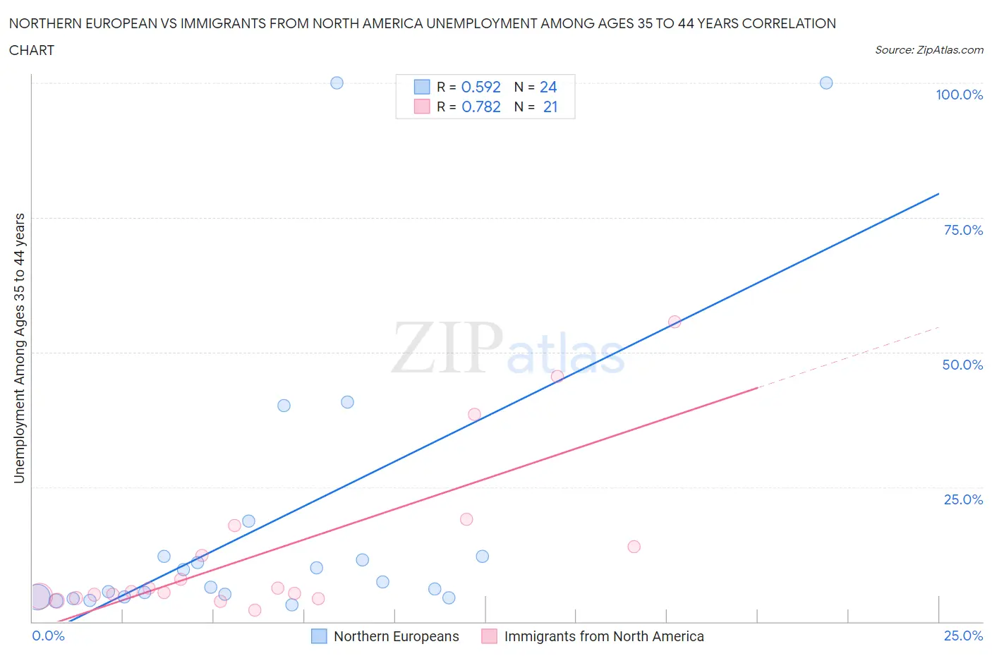 Northern European vs Immigrants from North America Unemployment Among Ages 35 to 44 years