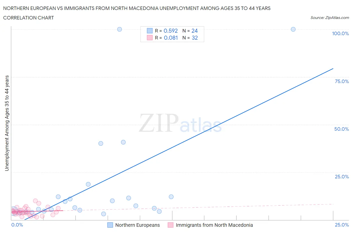 Northern European vs Immigrants from North Macedonia Unemployment Among Ages 35 to 44 years