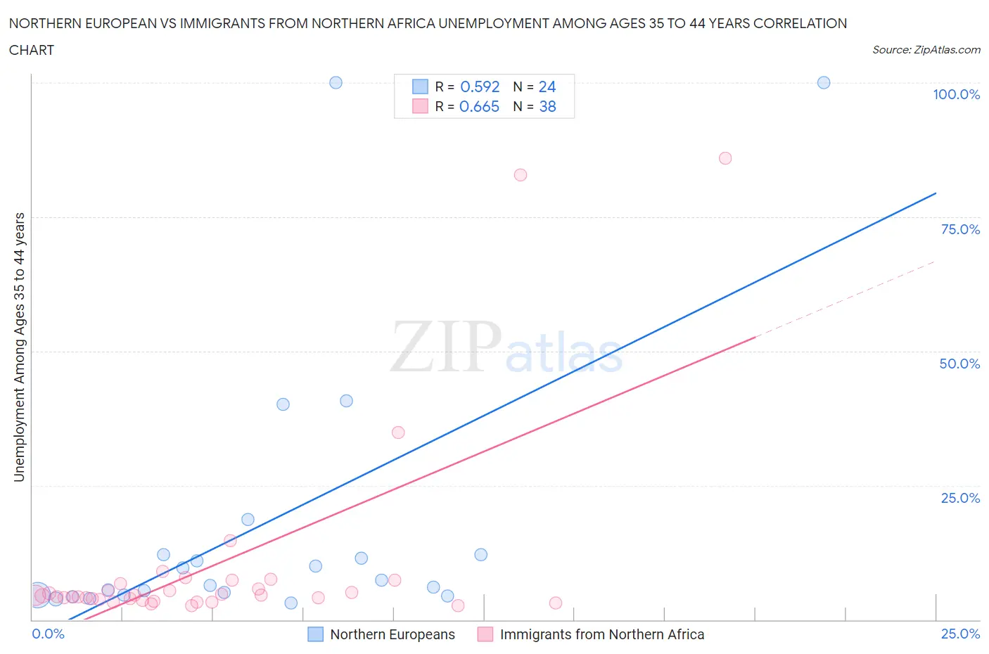 Northern European vs Immigrants from Northern Africa Unemployment Among Ages 35 to 44 years