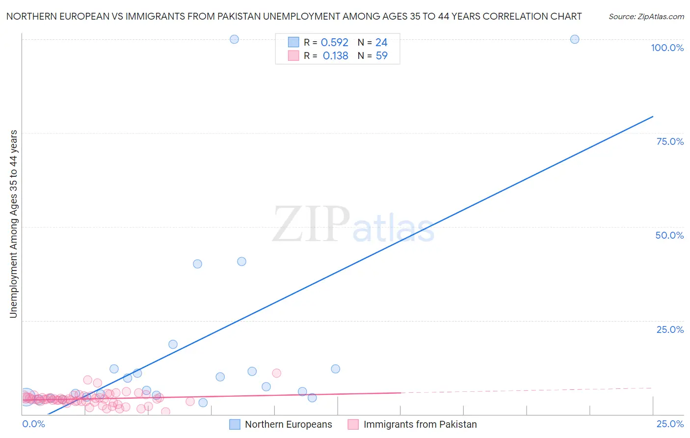 Northern European vs Immigrants from Pakistan Unemployment Among Ages 35 to 44 years