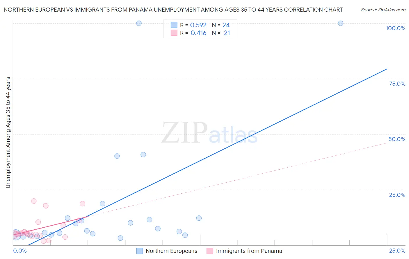 Northern European vs Immigrants from Panama Unemployment Among Ages 35 to 44 years