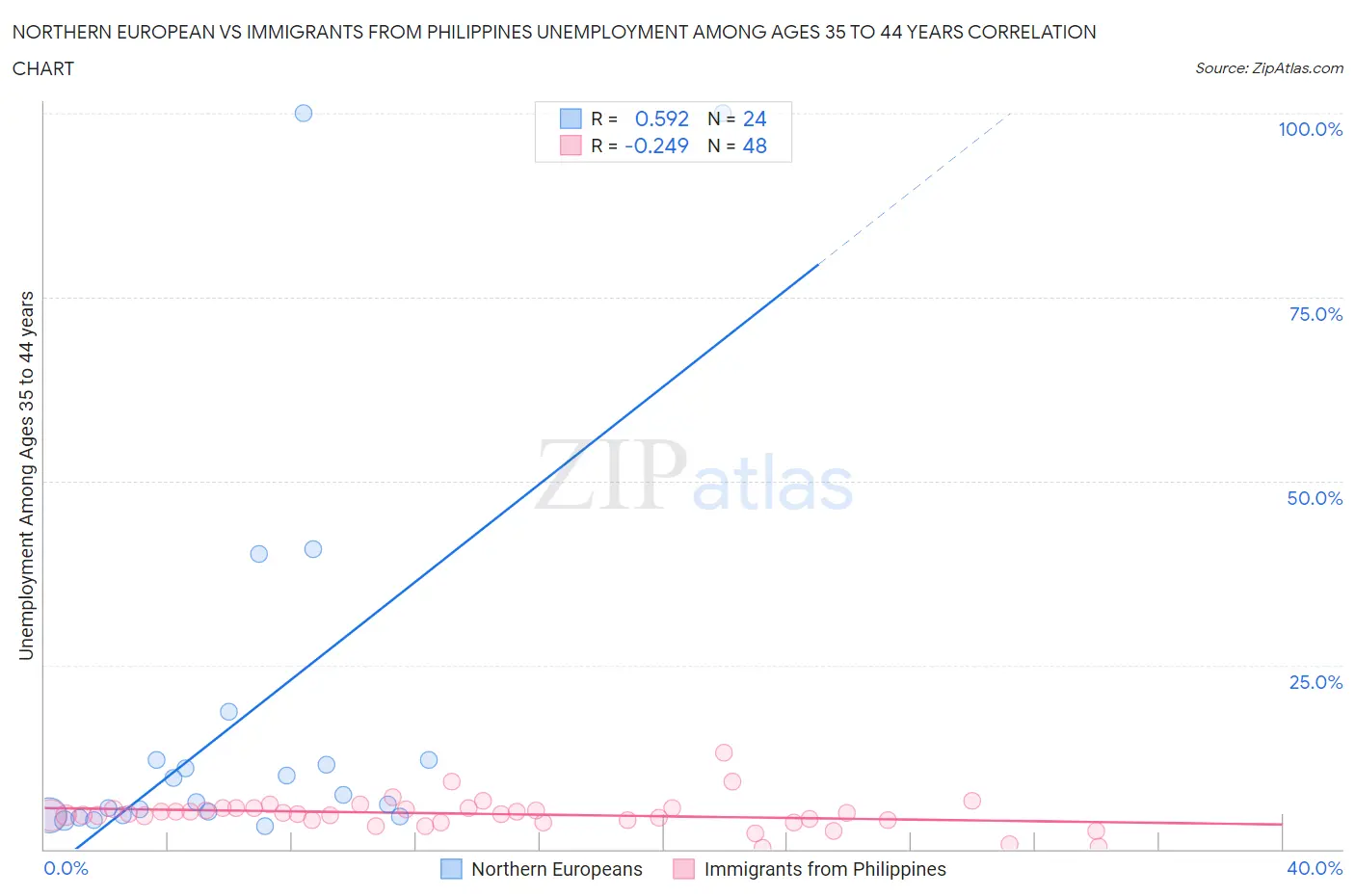 Northern European vs Immigrants from Philippines Unemployment Among Ages 35 to 44 years