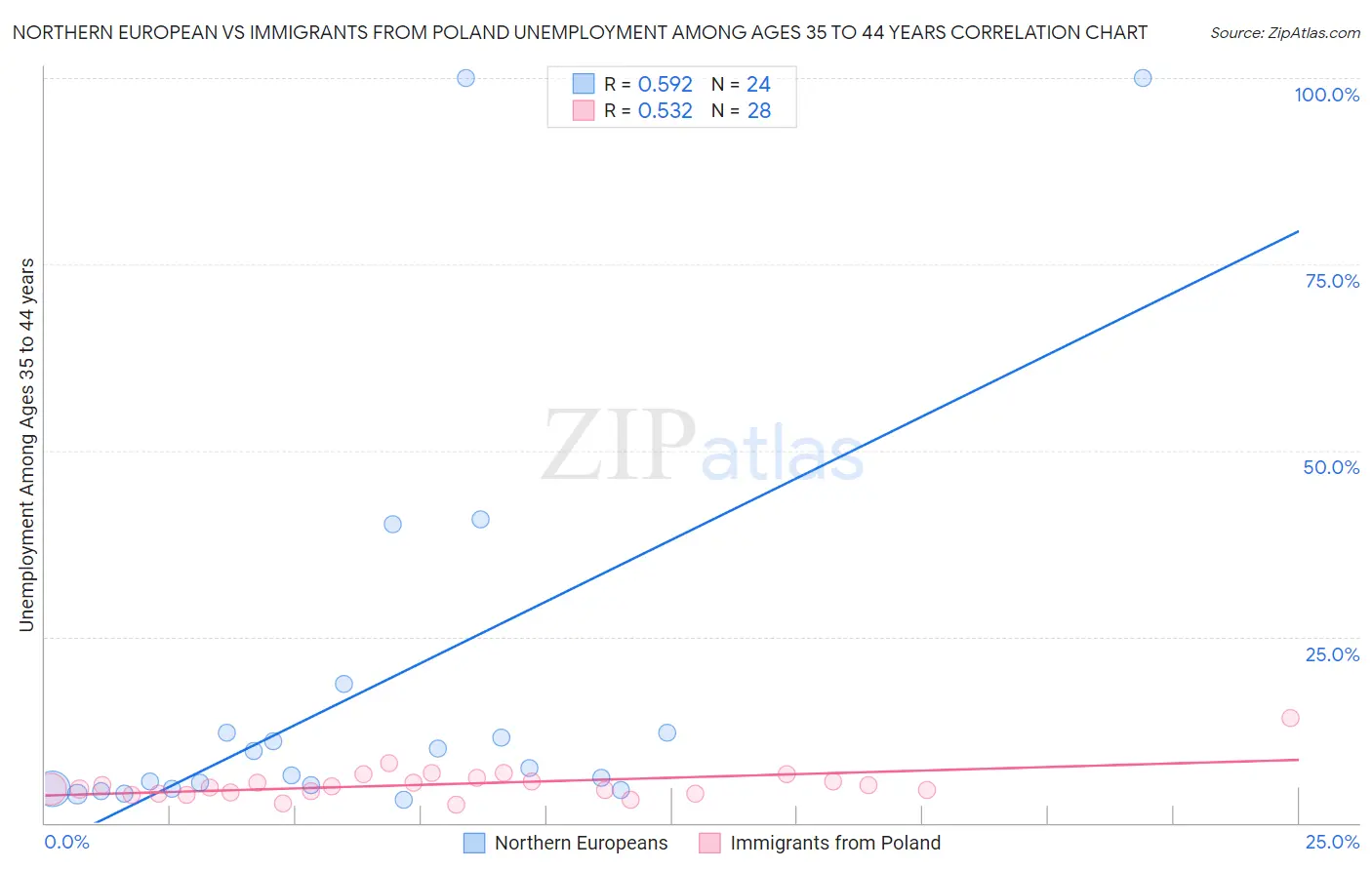 Northern European vs Immigrants from Poland Unemployment Among Ages 35 to 44 years