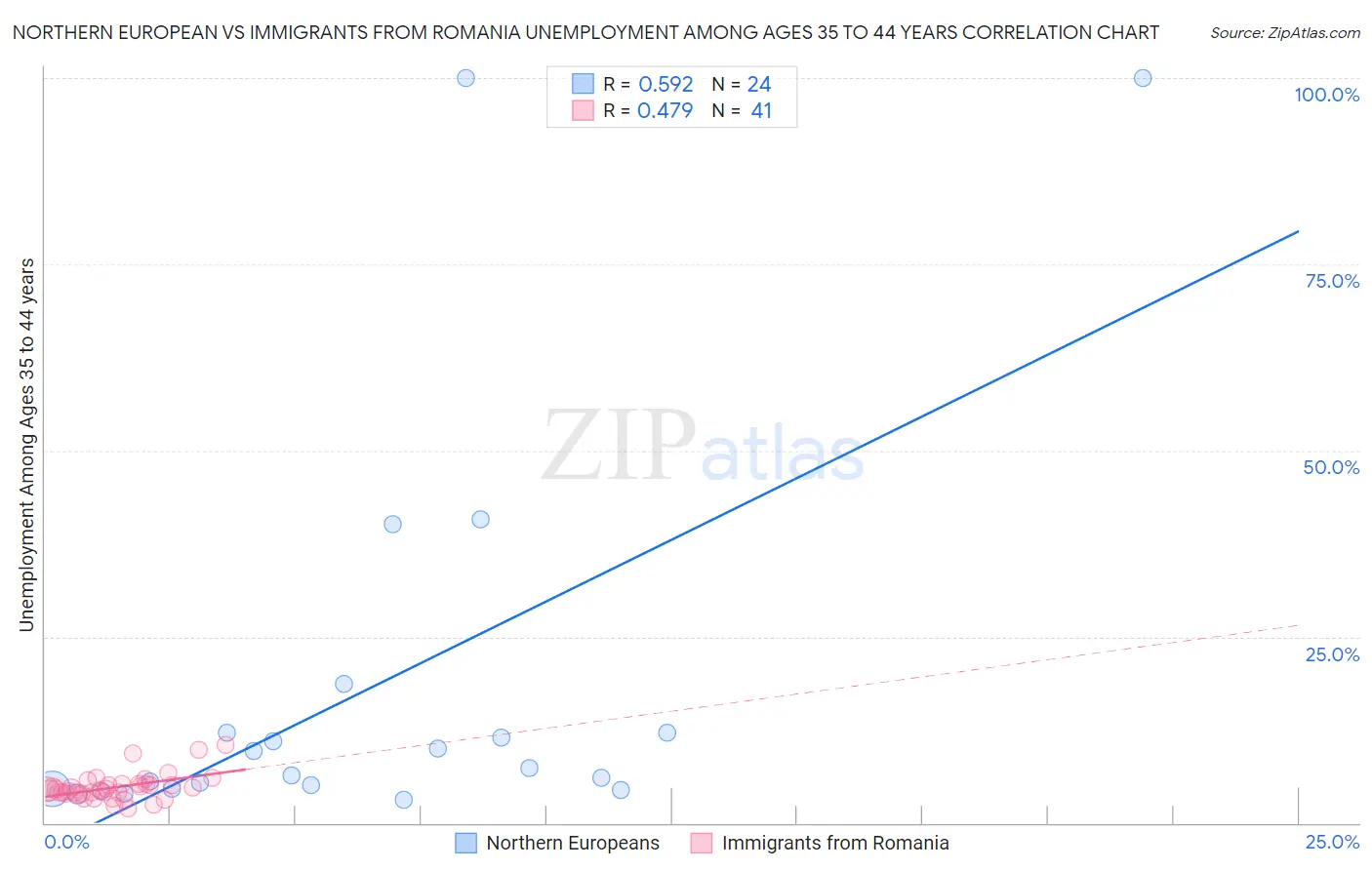 Northern European vs Immigrants from Romania Unemployment Among Ages 35 to 44 years