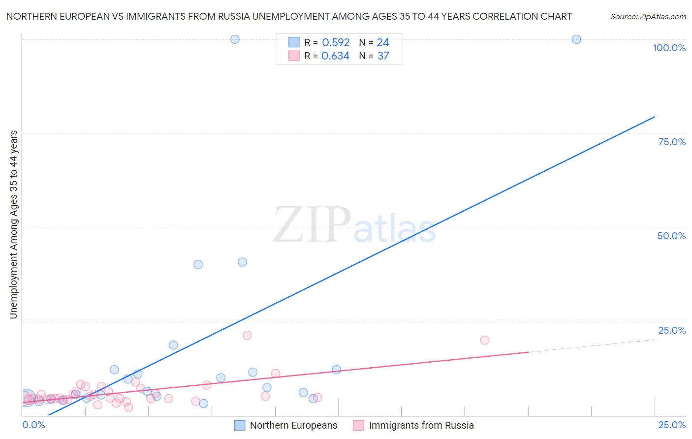 Northern European vs Immigrants from Russia Unemployment Among Ages 35 to 44 years