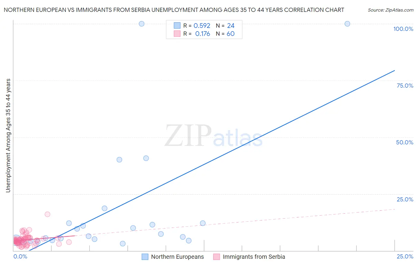 Northern European vs Immigrants from Serbia Unemployment Among Ages 35 to 44 years