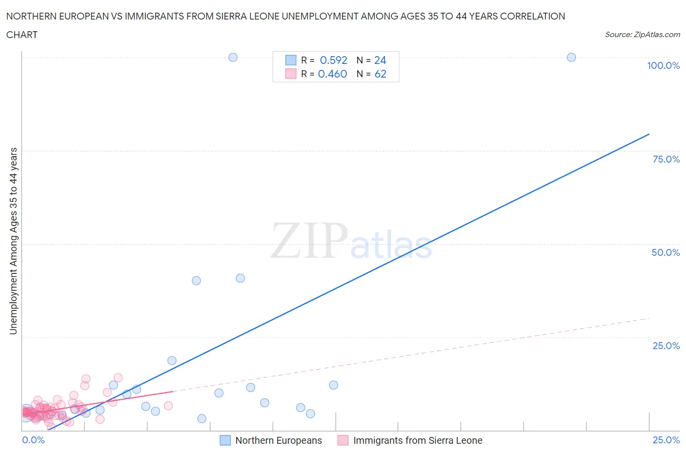 Northern European vs Immigrants from Sierra Leone Unemployment Among Ages 35 to 44 years