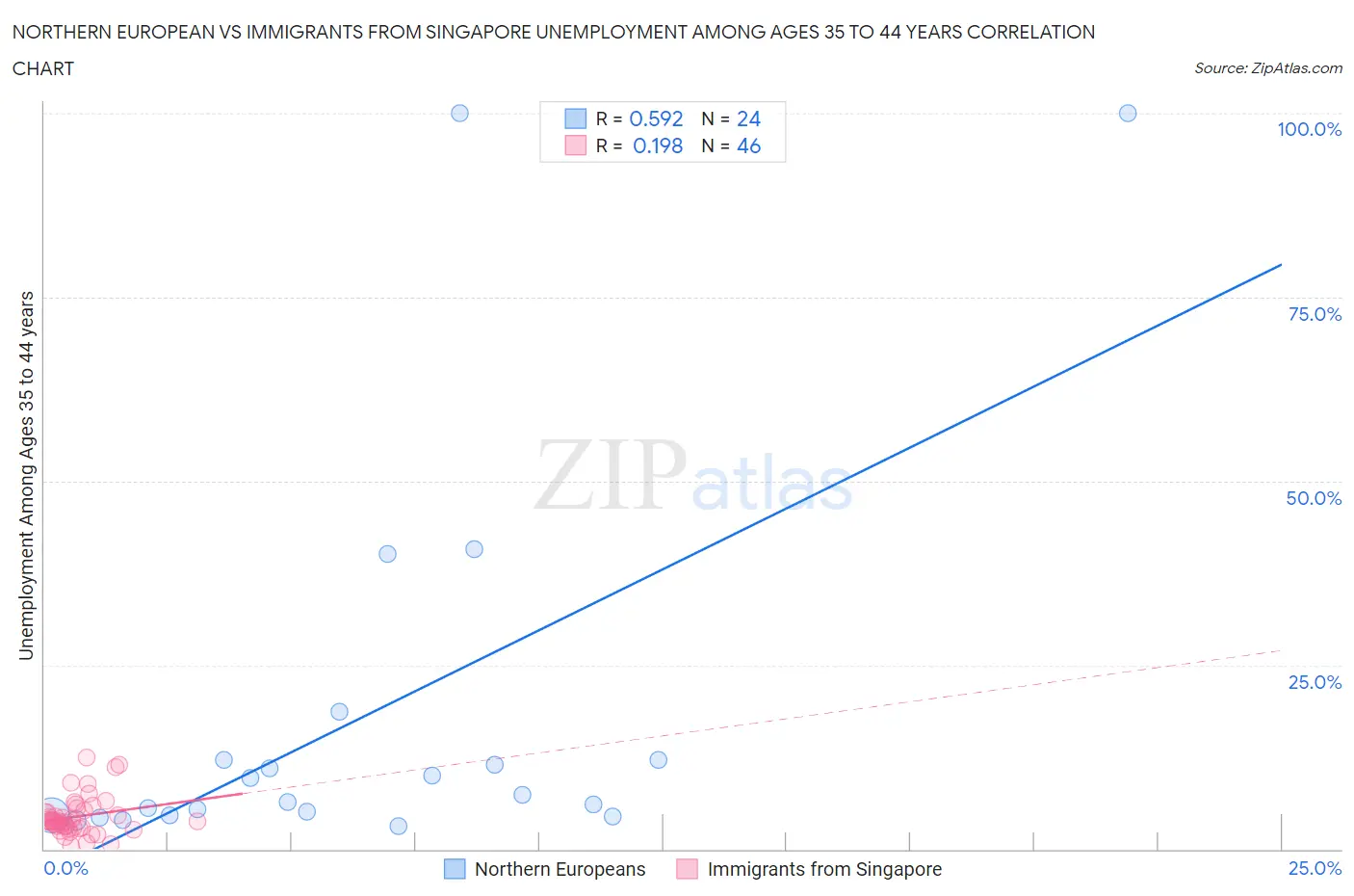 Northern European vs Immigrants from Singapore Unemployment Among Ages 35 to 44 years