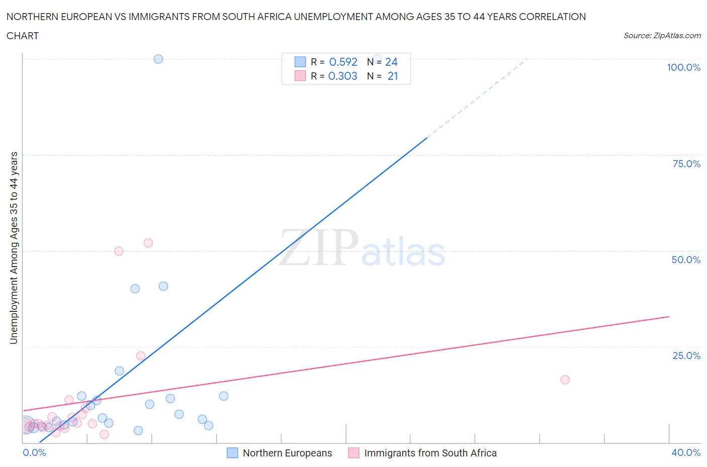 Northern European vs Immigrants from South Africa Unemployment Among Ages 35 to 44 years