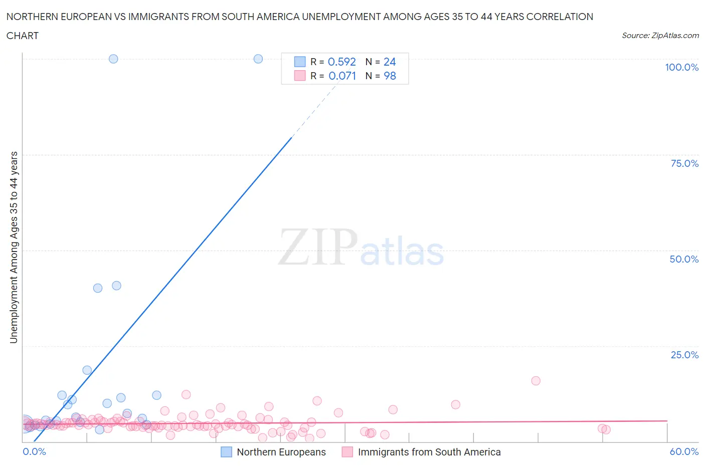 Northern European vs Immigrants from South America Unemployment Among Ages 35 to 44 years