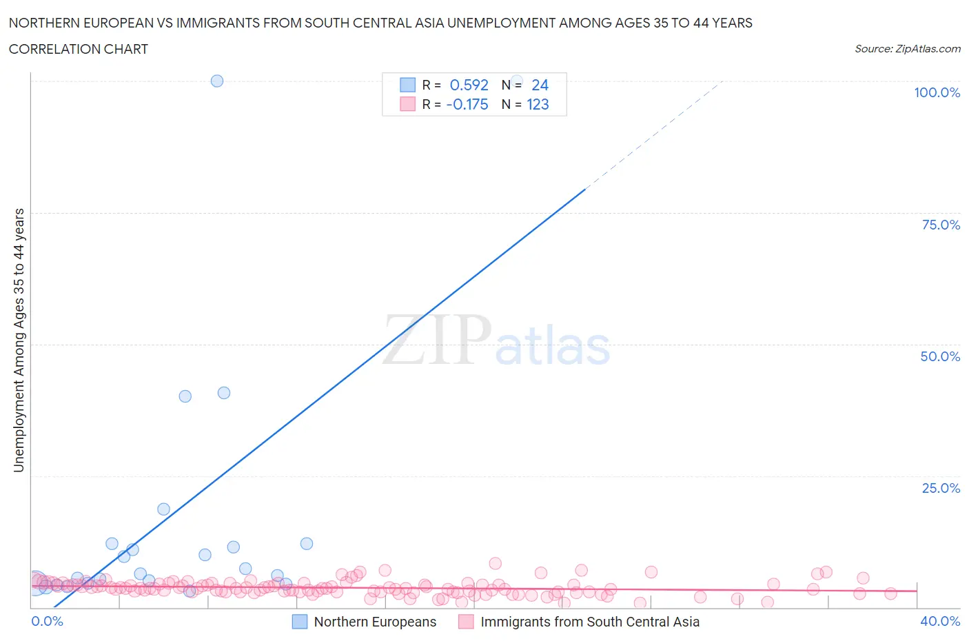 Northern European vs Immigrants from South Central Asia Unemployment Among Ages 35 to 44 years