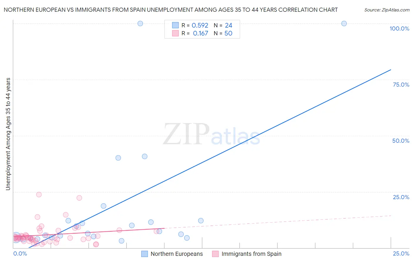 Northern European vs Immigrants from Spain Unemployment Among Ages 35 to 44 years