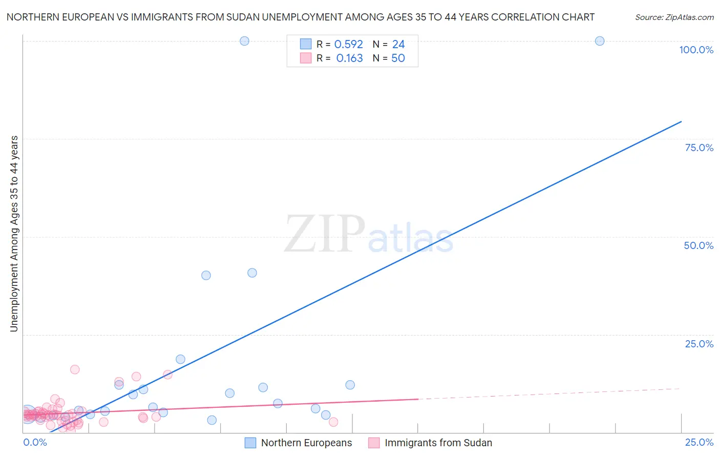 Northern European vs Immigrants from Sudan Unemployment Among Ages 35 to 44 years