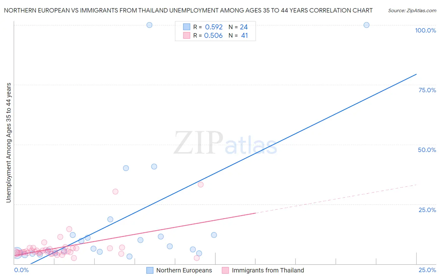 Northern European vs Immigrants from Thailand Unemployment Among Ages 35 to 44 years