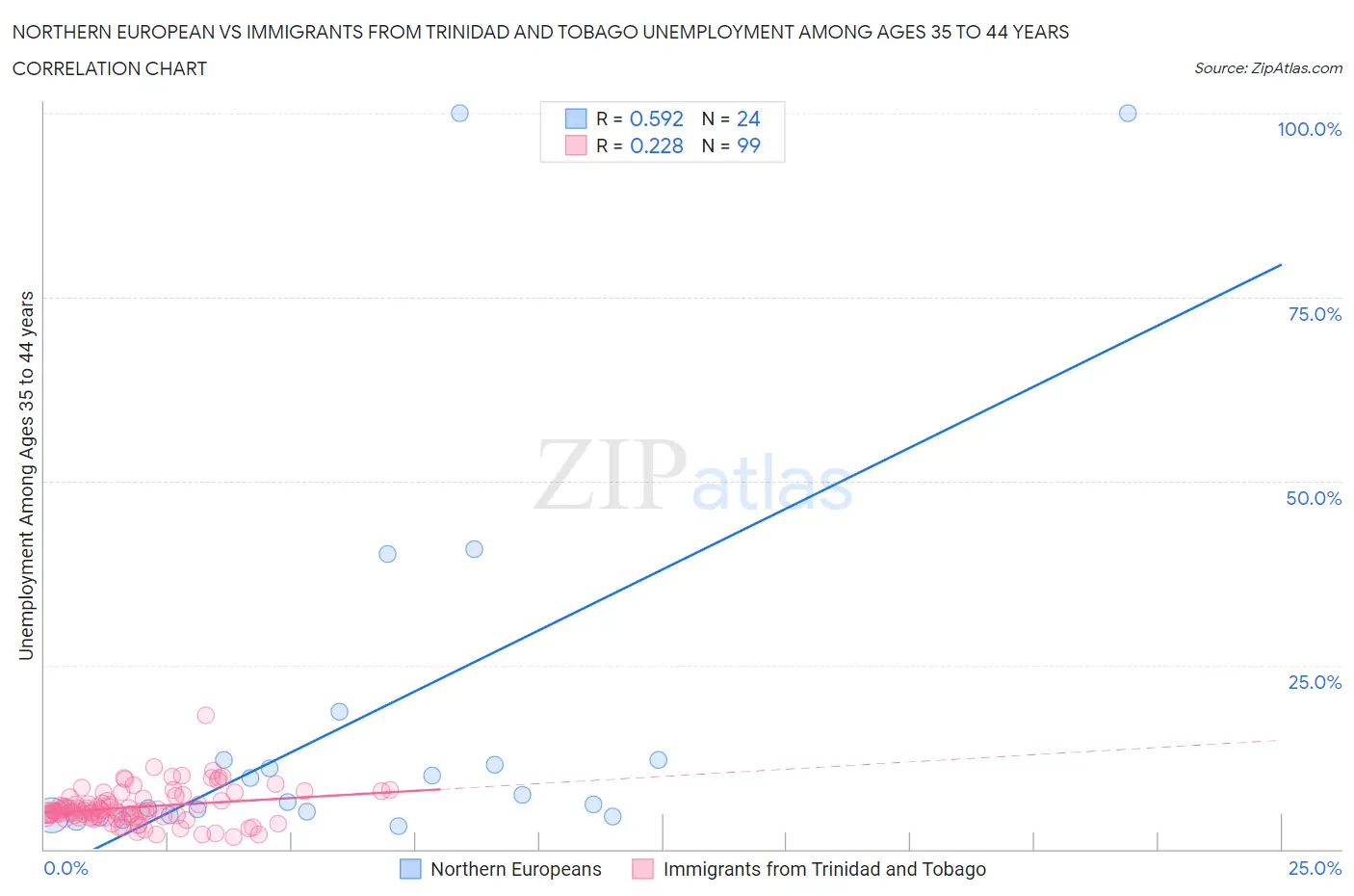 Northern European vs Immigrants from Trinidad and Tobago Unemployment Among Ages 35 to 44 years