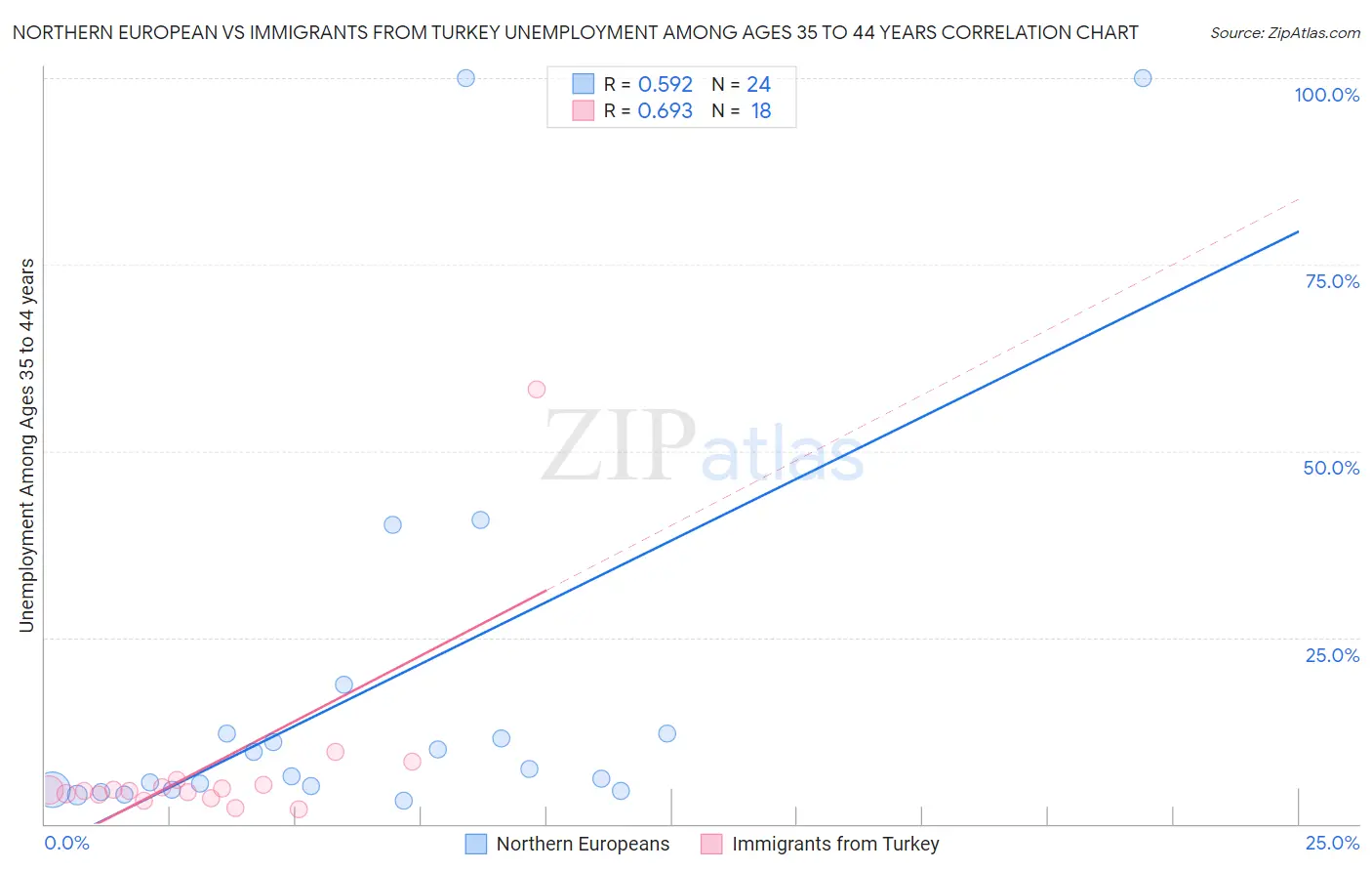 Northern European vs Immigrants from Turkey Unemployment Among Ages 35 to 44 years