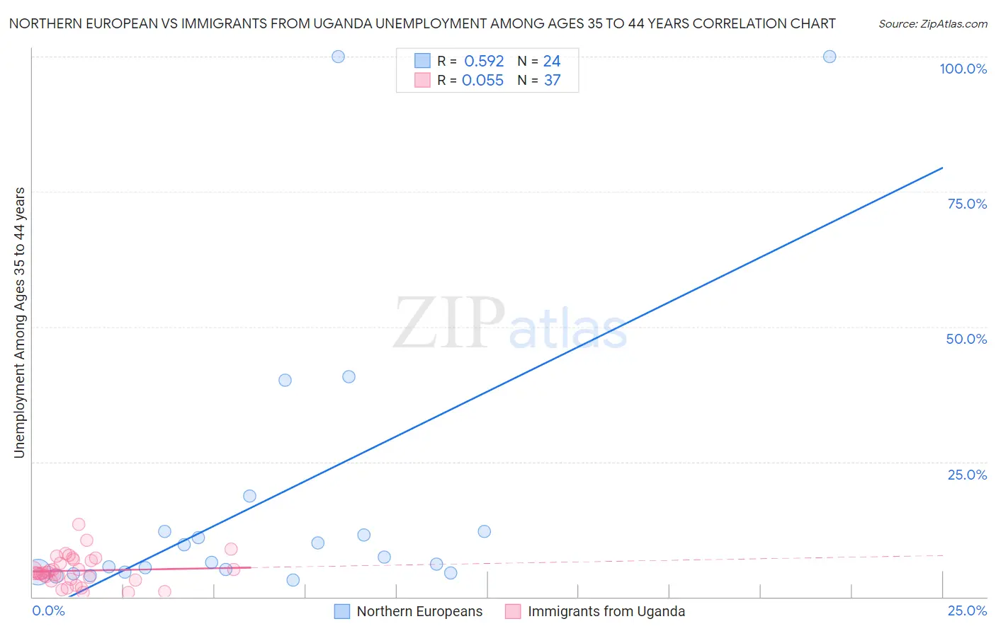 Northern European vs Immigrants from Uganda Unemployment Among Ages 35 to 44 years