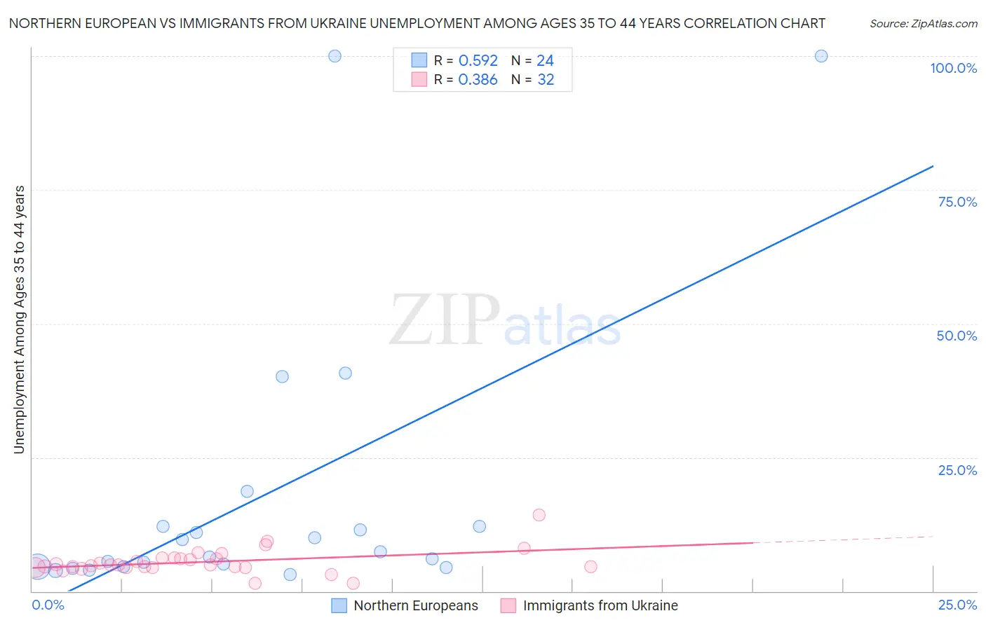 Northern European vs Immigrants from Ukraine Unemployment Among Ages 35 to 44 years