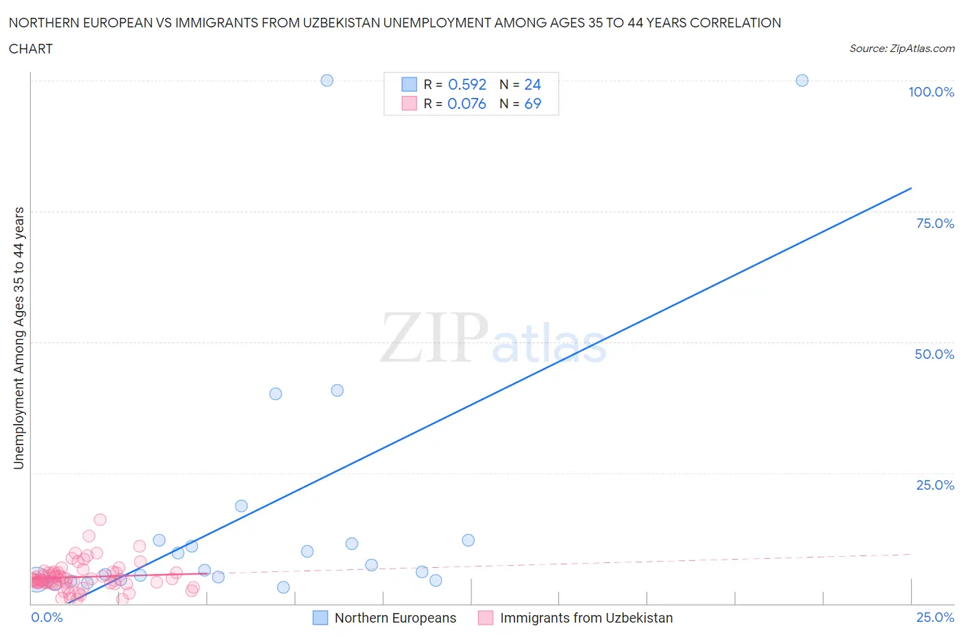 Northern European vs Immigrants from Uzbekistan Unemployment Among Ages 35 to 44 years