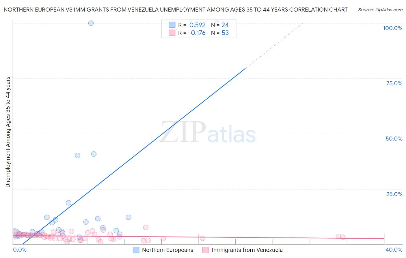 Northern European vs Immigrants from Venezuela Unemployment Among Ages 35 to 44 years