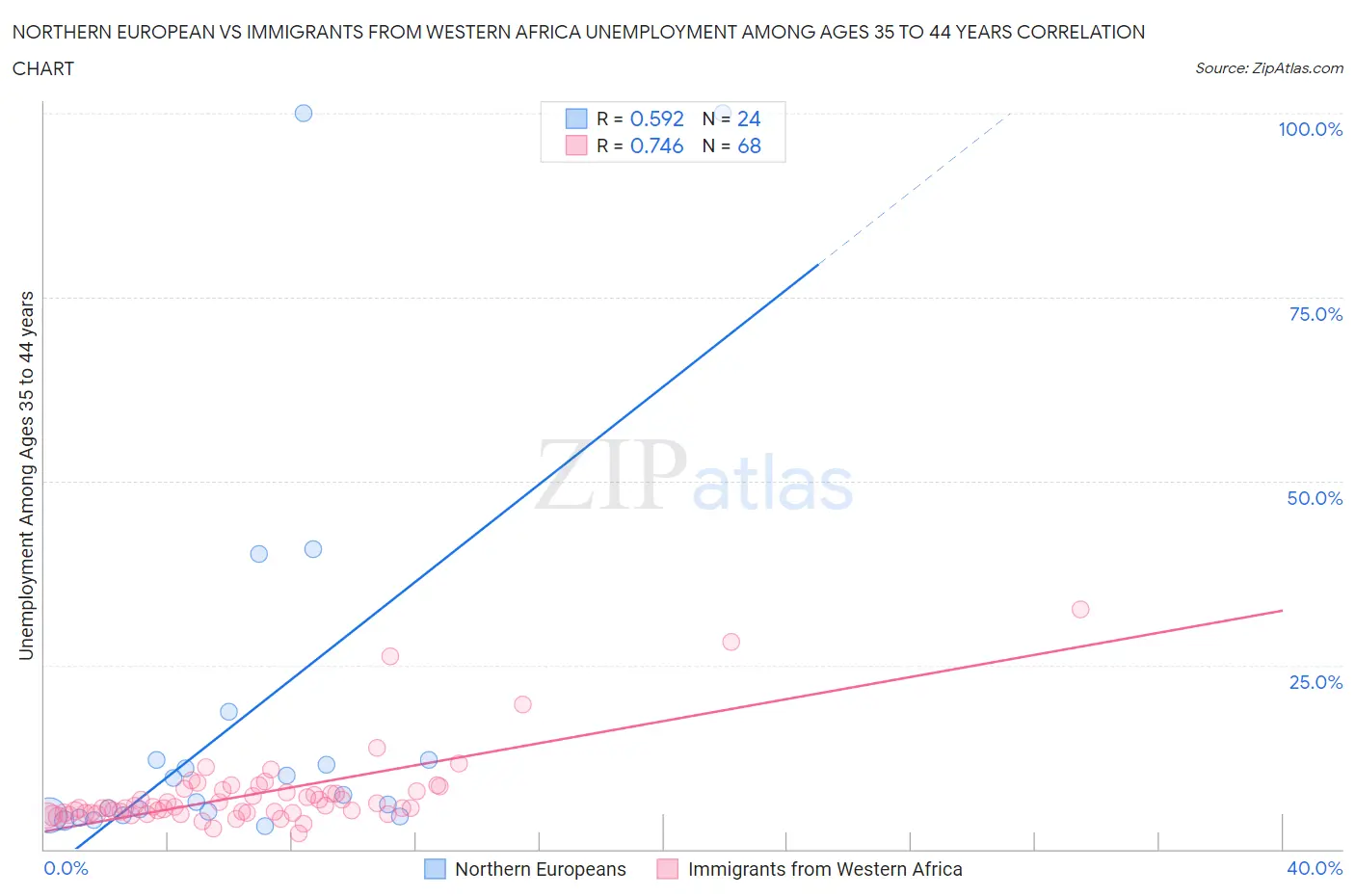 Northern European vs Immigrants from Western Africa Unemployment Among Ages 35 to 44 years