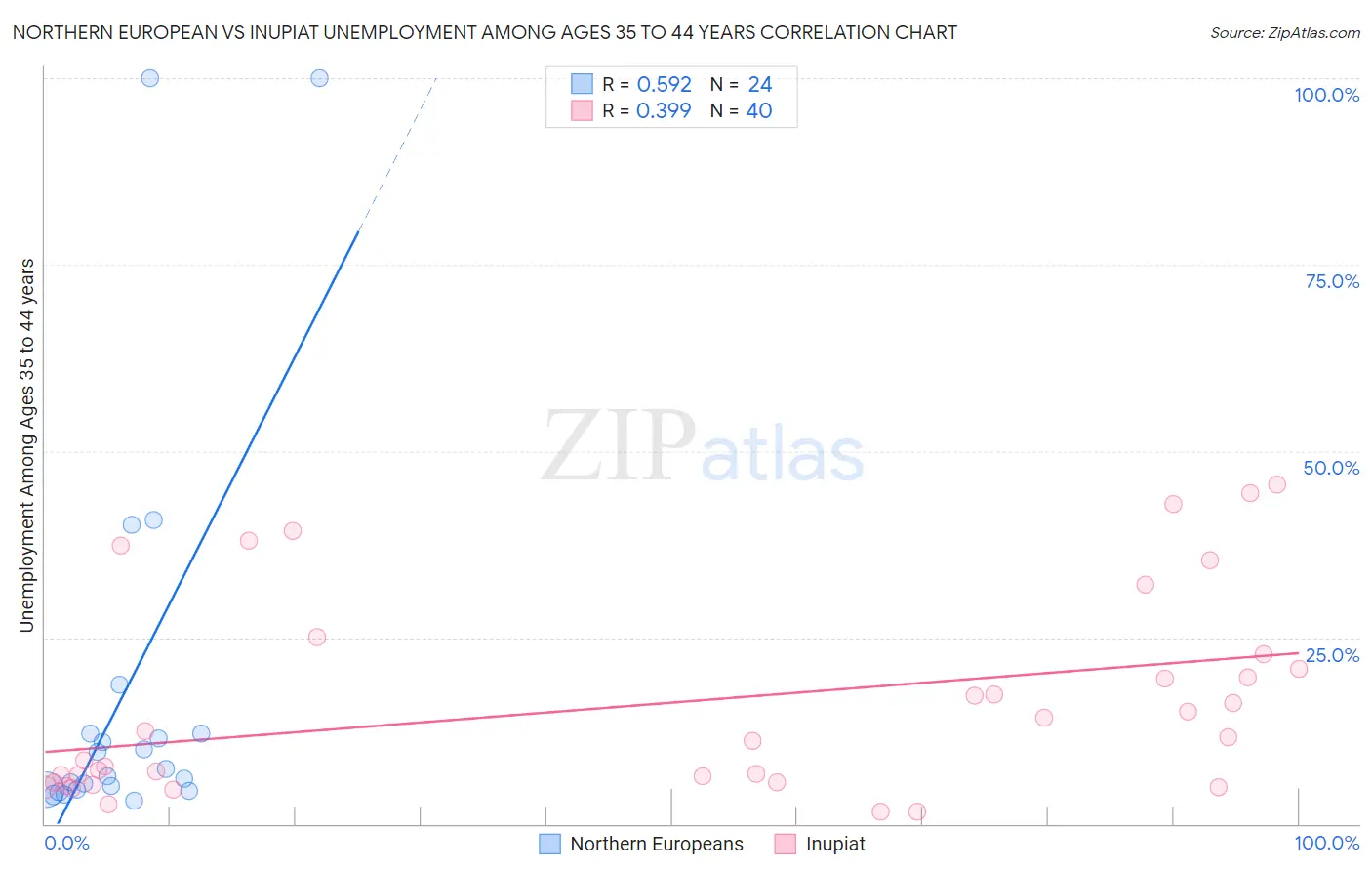 Northern European vs Inupiat Unemployment Among Ages 35 to 44 years