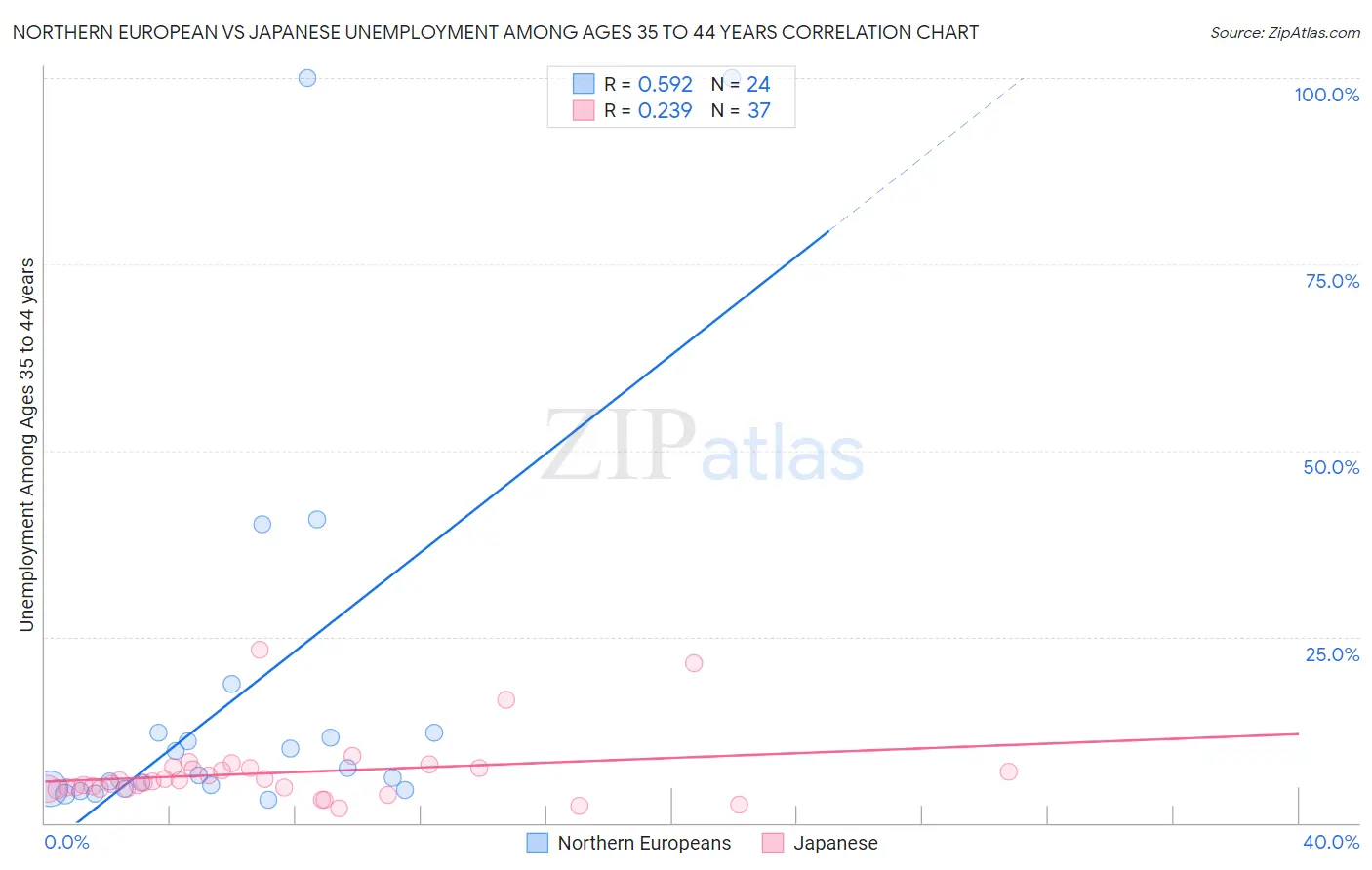 Northern European vs Japanese Unemployment Among Ages 35 to 44 years