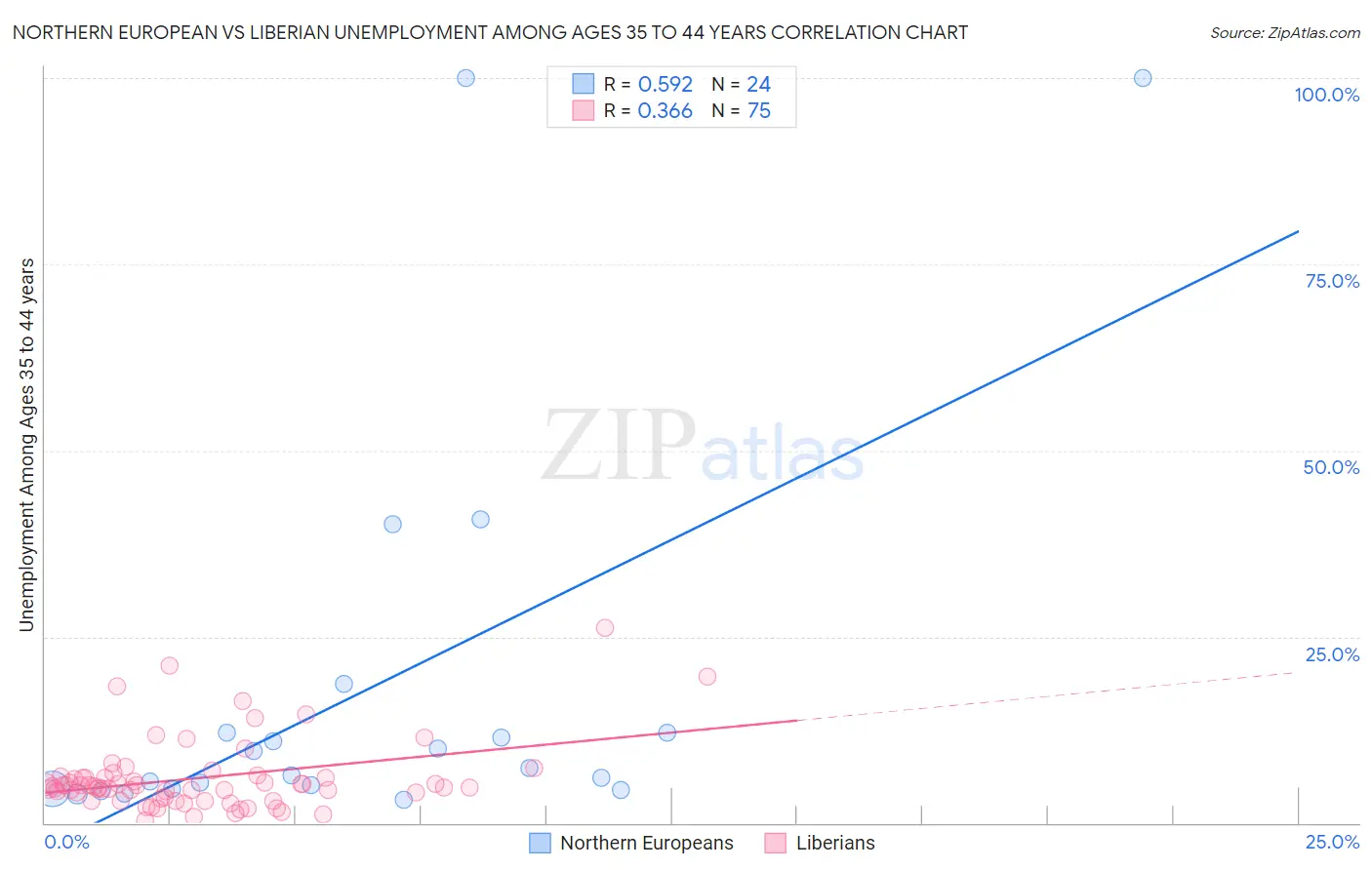 Northern European vs Liberian Unemployment Among Ages 35 to 44 years