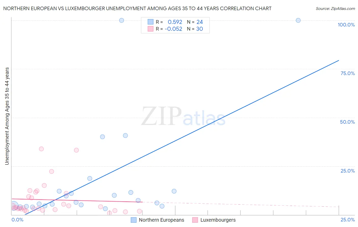 Northern European vs Luxembourger Unemployment Among Ages 35 to 44 years