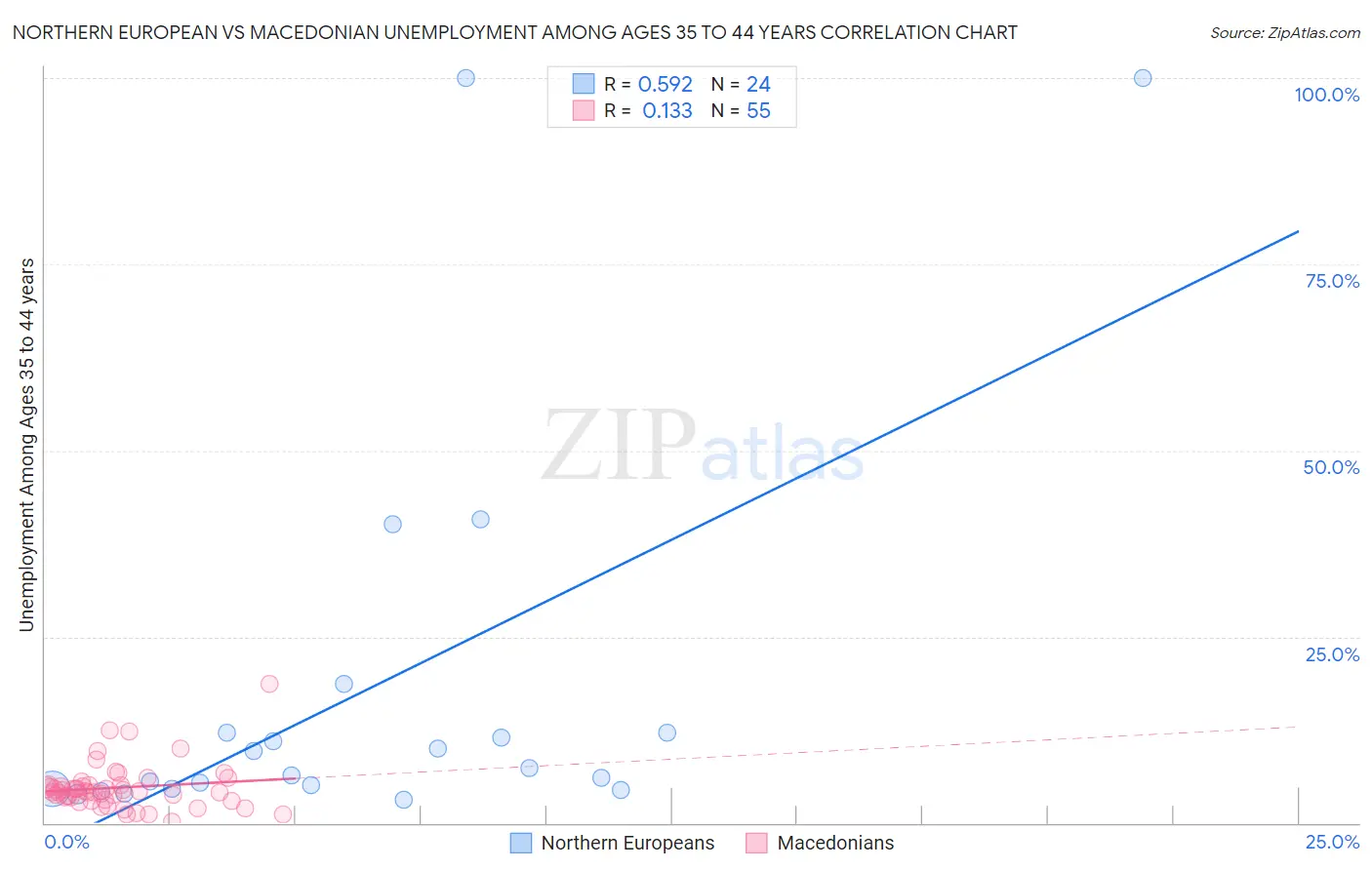 Northern European vs Macedonian Unemployment Among Ages 35 to 44 years