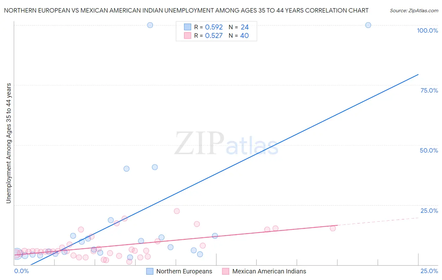 Northern European vs Mexican American Indian Unemployment Among Ages 35 to 44 years